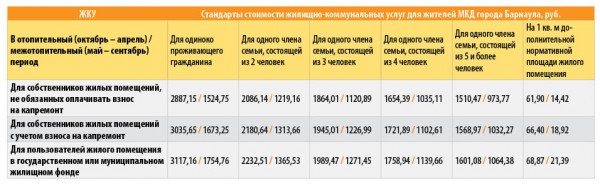 Размер краевых стандартов стоимости жилищно-коммунальных услуг на территории Алтайского края на 2015 год 